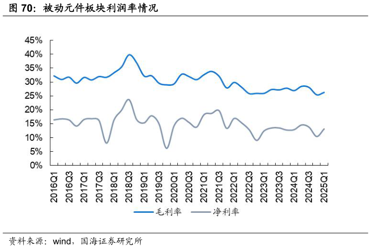 一起讨论下被动元件板块利润率情况