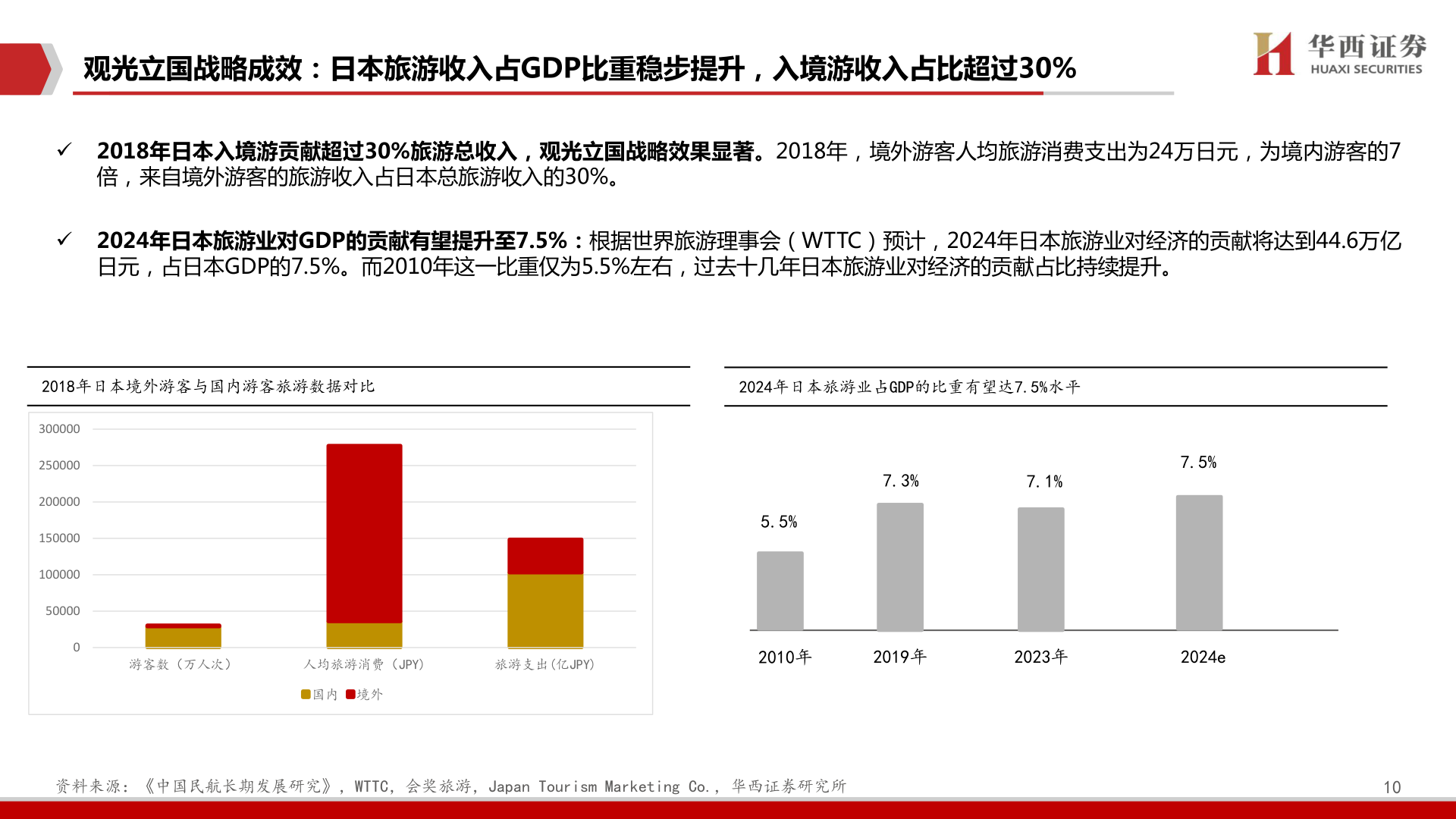 谁能回答观光立国战略成效：日本旅游收入占GDP比重稳步提升，入境游收入占比超过30%