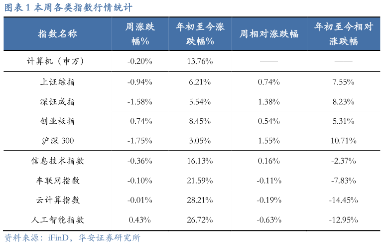 谁知道本周各类指数行情统计?