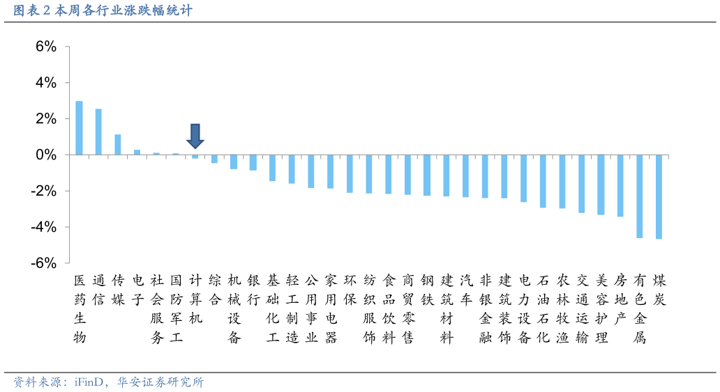 咨询大家本周各行业涨跌幅统计?