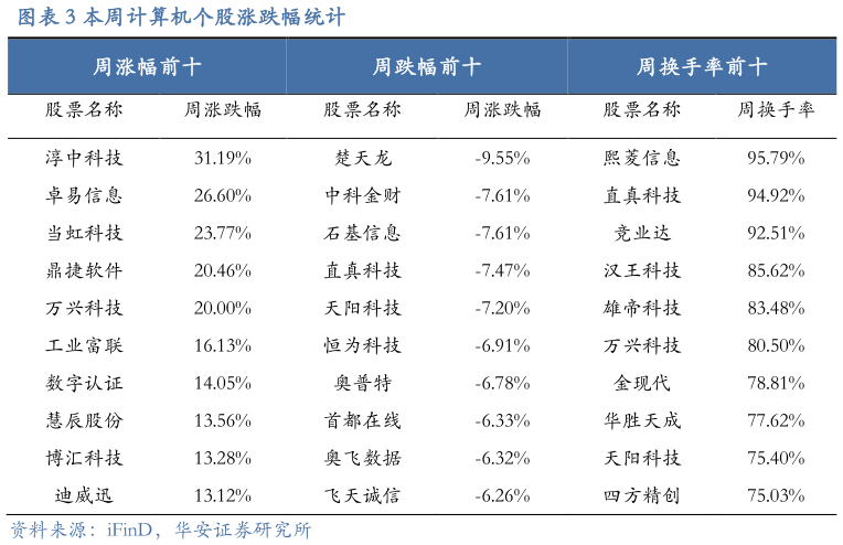 咨询大家本周计算机个股涨跌幅统计?