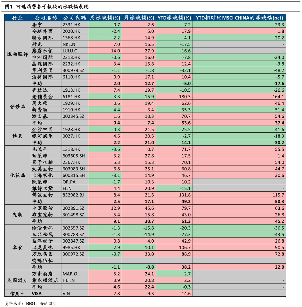咨询下各位可选消费各子板块的涨跌幅表现?