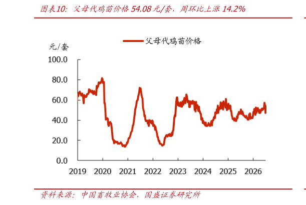 我想了解一下父母代鸡苗价格54.08元套，周环比上涨14.2%