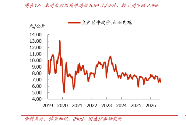 各位网友请教一下本周白羽肉鸡平均价6.64元公斤，较上周下跌2.9%