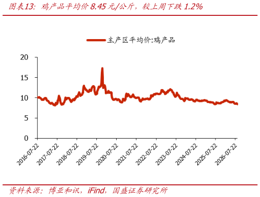 请问一下鸡产品平均价8.45元公斤，较上周下跌1.2%