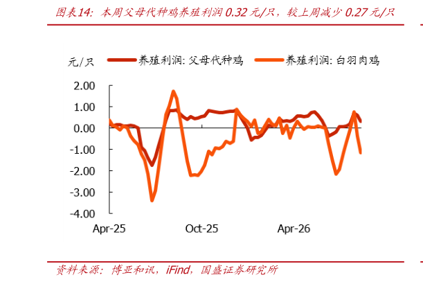 谁知道本周父母代种鸡养殖利润0.32元只，较上周减少0.27元只