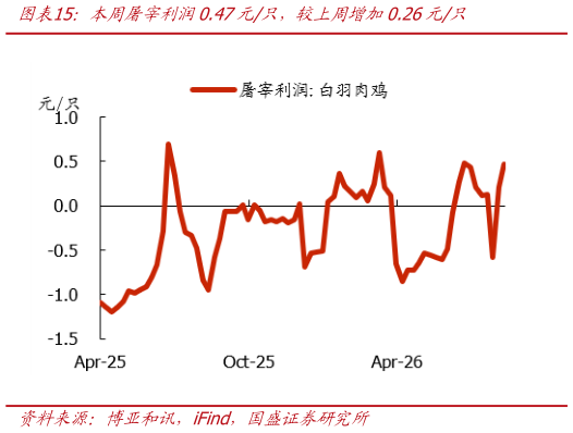 想问下各位网友本周屠宰利润0.47元只，较上周增加0.26元只