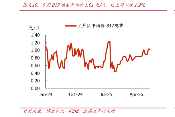 如何了解本周817鸡苗平均价1.01元只，较上周下跌1.9%