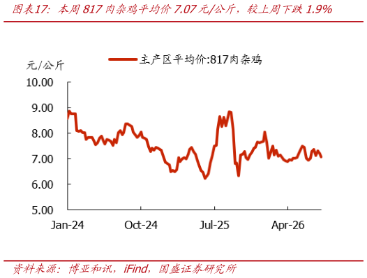想问下各位网友本周817肉杂鸡平均价7.07元公斤，较上周下跌1.9%
