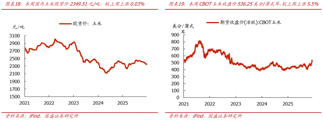 咨询下各位本周国内玉米现货价2349.51元吨，较上周上涨0.03%本周CBOT玉米收盘价536.25美分蒲式耳，较上周上涨5.5%