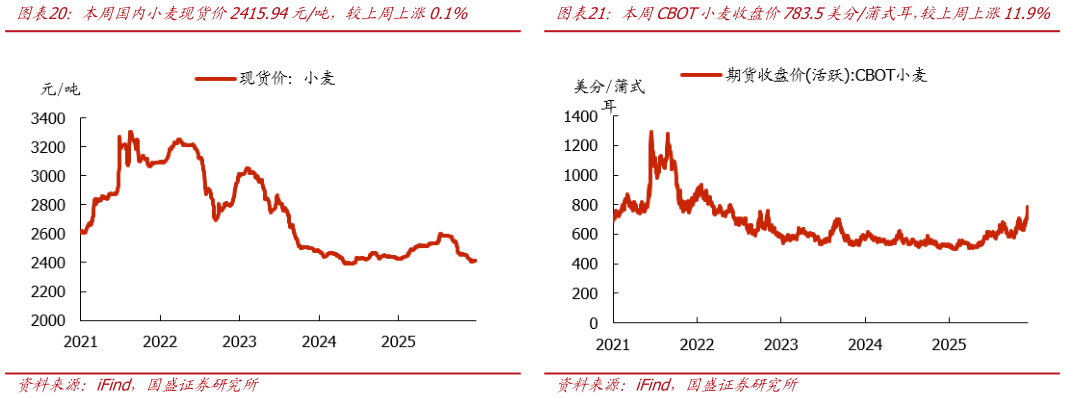 如何才能本周国内小麦现货价2415.94元吨，较上周上涨0.1%