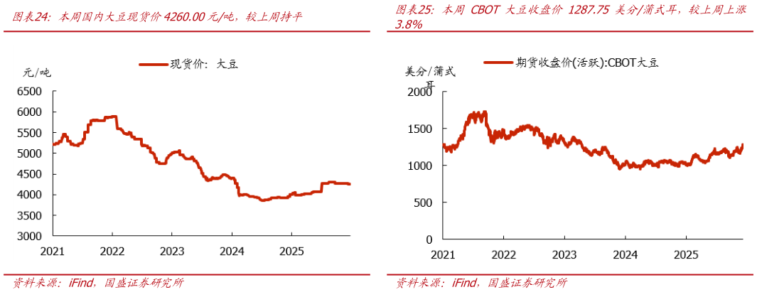 如何了解本周国内大豆现货价4260.00元吨，较上周持平本周 CBOT 大豆收盘价 1287.75 美分蒲式耳，较上周上涨