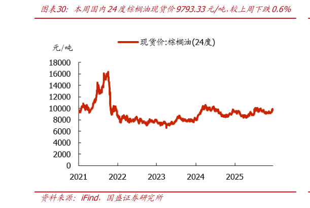 如何解释本周国内24度棕榈油现货价9793.33元吨，较上周下跌0.6%