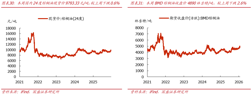 怎样理解本周BMD棕榈油收盘价4890林吉特吨，较上周下跌2.6%