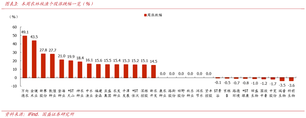 想问下各位网友本周农林牧渔个股涨跌幅批览第%