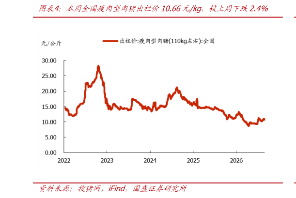 谁知道本周全国瘦肉型肉猪出栏价10.66元kg，较上周下跌2.4%
