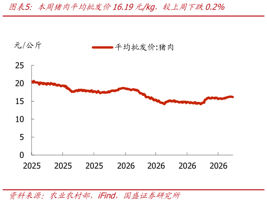 如何才能本周猪肉平均）发价16.19元kg，较上周下跌0.2%
