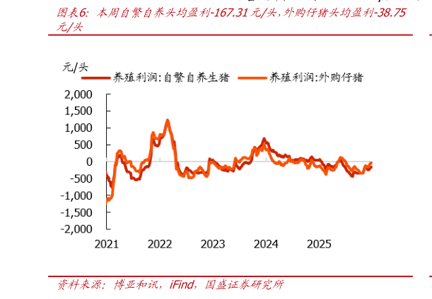 请问一下本周自繁自养头均盈利-167.31元头，外购仔猪头均盈利-38.75