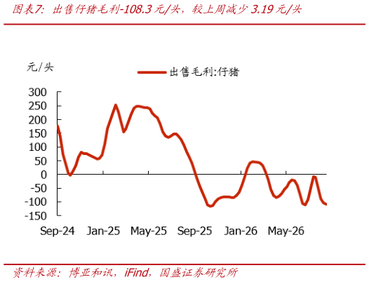 一起讨论下出售仔猪毛利-108.3元头，较上周减少3.19元头