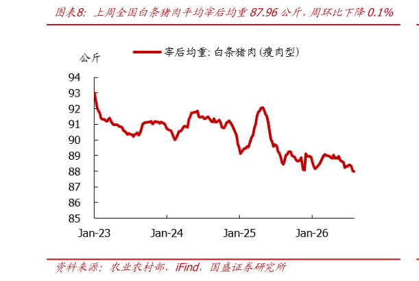 咨询大家上周全国白条猪肉平均宰后均重87.96公斤，周环比下降0.1%