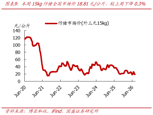 各位网友请教一下本周15kg仔猪全国市场价18.81元公斤，较上周下降0.3%