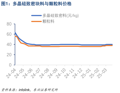 咨询大家多晶硅致密块料与颗粒料价格