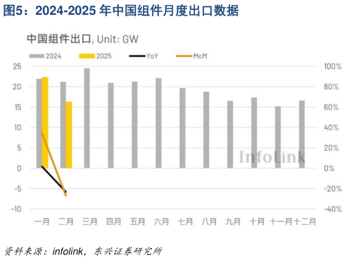 如何了解2024-2025 年中国组件月度出口数据