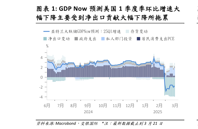 谁能回答GDP Now 预测美国 1 季度季环比增速大