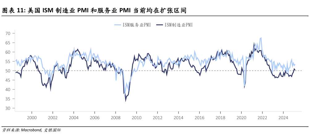 咨询下各位美国 ISM 制造业 PMI 和服务业 PMI 当前均在扩张区间