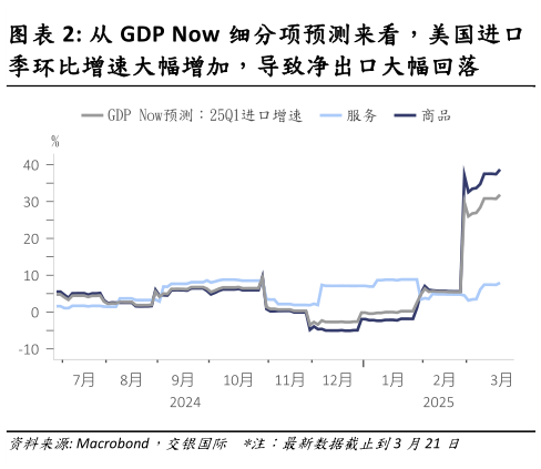 我想了解一下从 GDP Now 细分项预测来看，美国进口