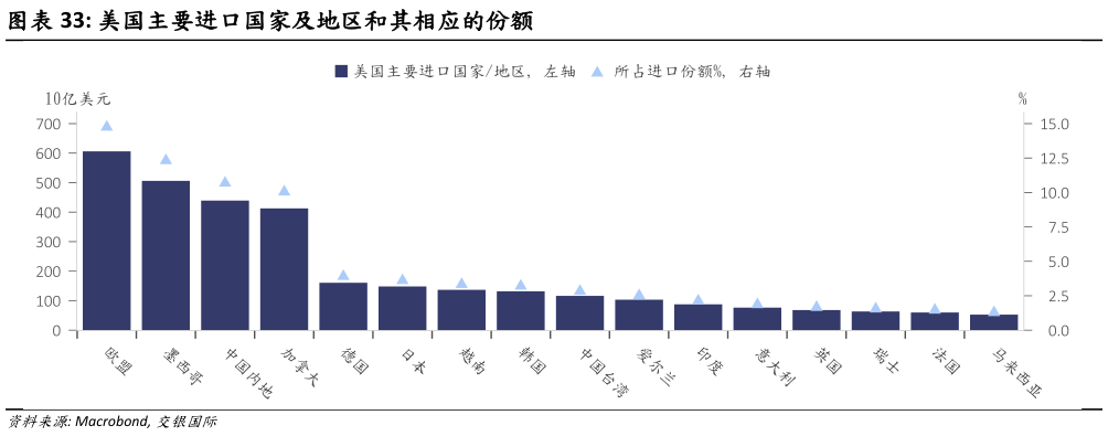 咨询下各位美国主要进口国家及地区和其相应的份额