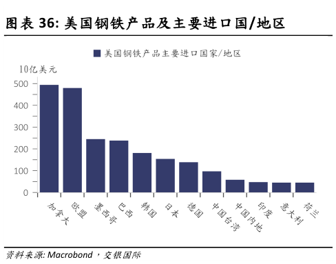 咨询大家美国钢铁产品及主要进口国地区