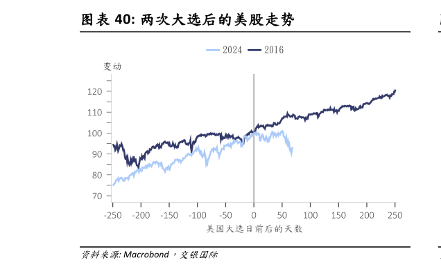 如何看待两次大选后的美股走势