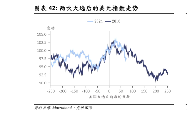 谁知道两次大选后的美元指数走势