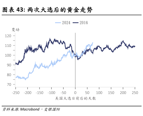 你知道两次大选后的黄金走势