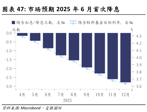 咨询下各位市场预期 2025 年 6 月首次降息