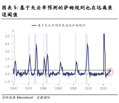 怎样理解基于失业率预测的萨姆规则也在远离衰