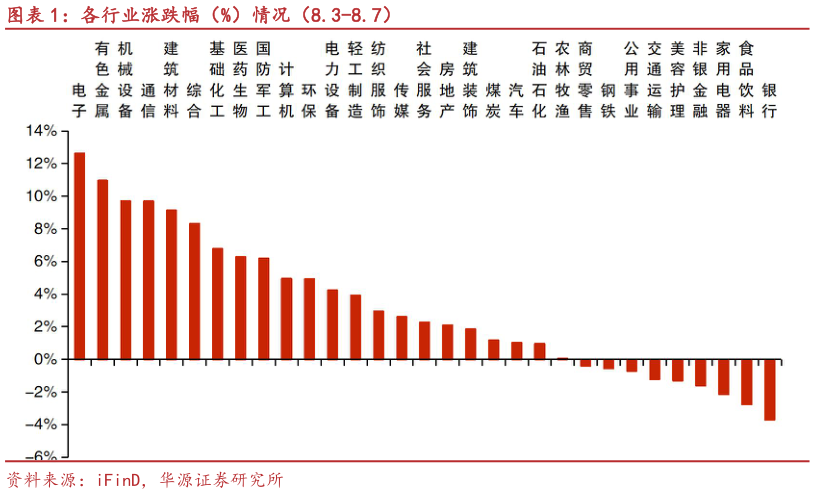想关注一下各行业涨跌幅（%）情况（8.3-8.7）