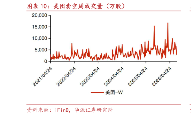 如何看待美团卖空周成交量（万股）
