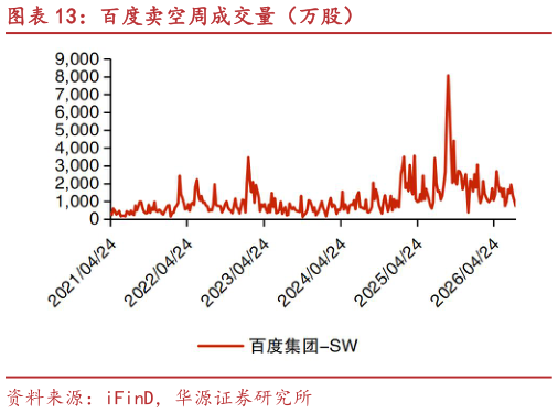 想关注一下百度卖空周成交量（万股）