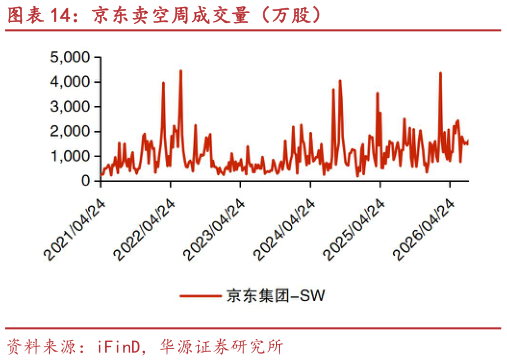 想问下各位网友京东卖空周成交量（万股）
