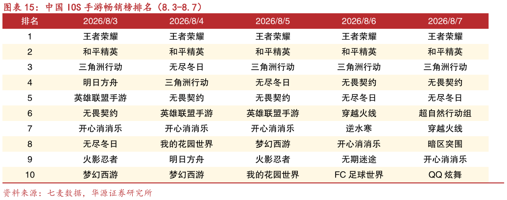 谁知道中国 IOS 手游畅销榜排名（8.3-8.7）