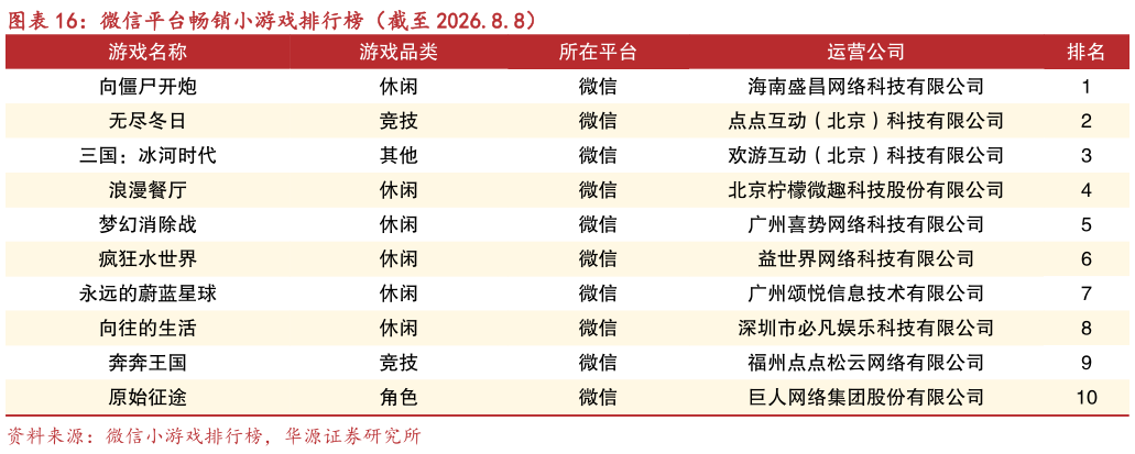 谁知道微信平台畅销小游戏排行榜（截至 2026.8.8）