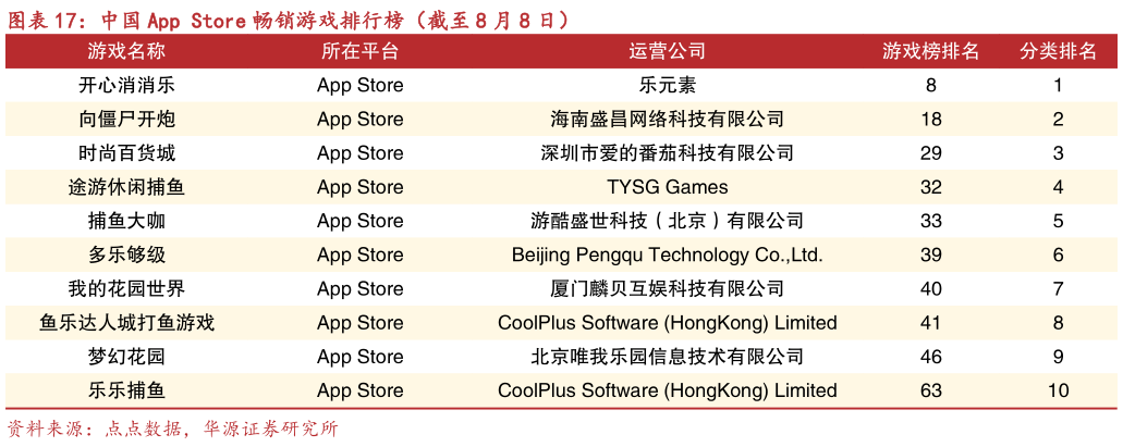 想问下各位网友中国 App Store 畅销游戏排行榜（截至 8 月 8 日）