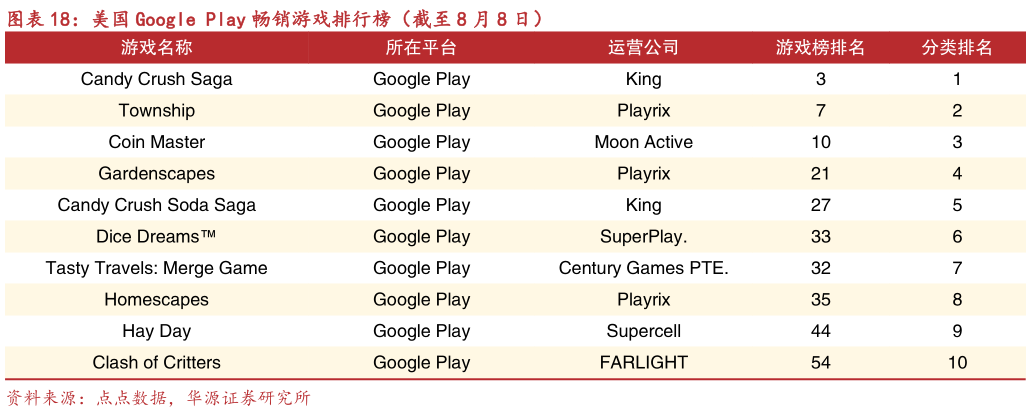 如何了解美国 Google Play 畅销游戏排行榜（截至 8 月 8 日）