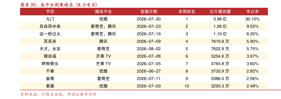 请问一下各平台剧集排名（8.3-8.8）