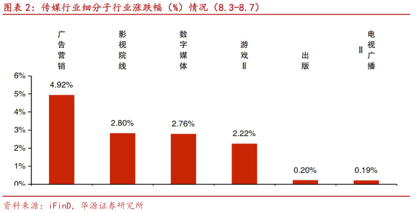 你知道传媒行业细分子行业涨跌幅（%）情况（8.3-8.7）