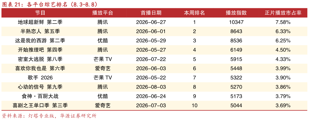请问一下各平台综艺排名（8.3-8.8）