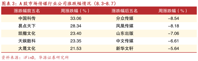 怎样理解A 股市场传媒行业公司涨跌幅情况（8.3-8.7）