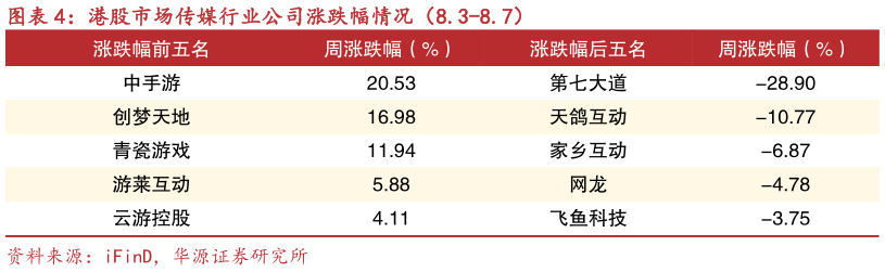 想关注一下港股市场传媒行业公司涨跌幅情况（8.3-8.7）